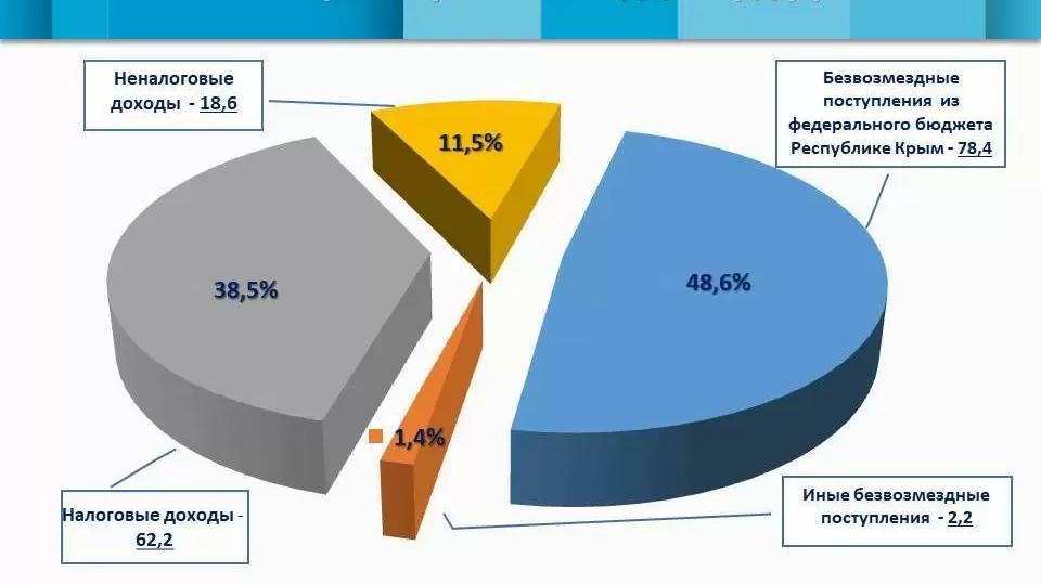 На ТОТ АР Крим заявили про збільшення «власних прибутків республіки» на понад чверть