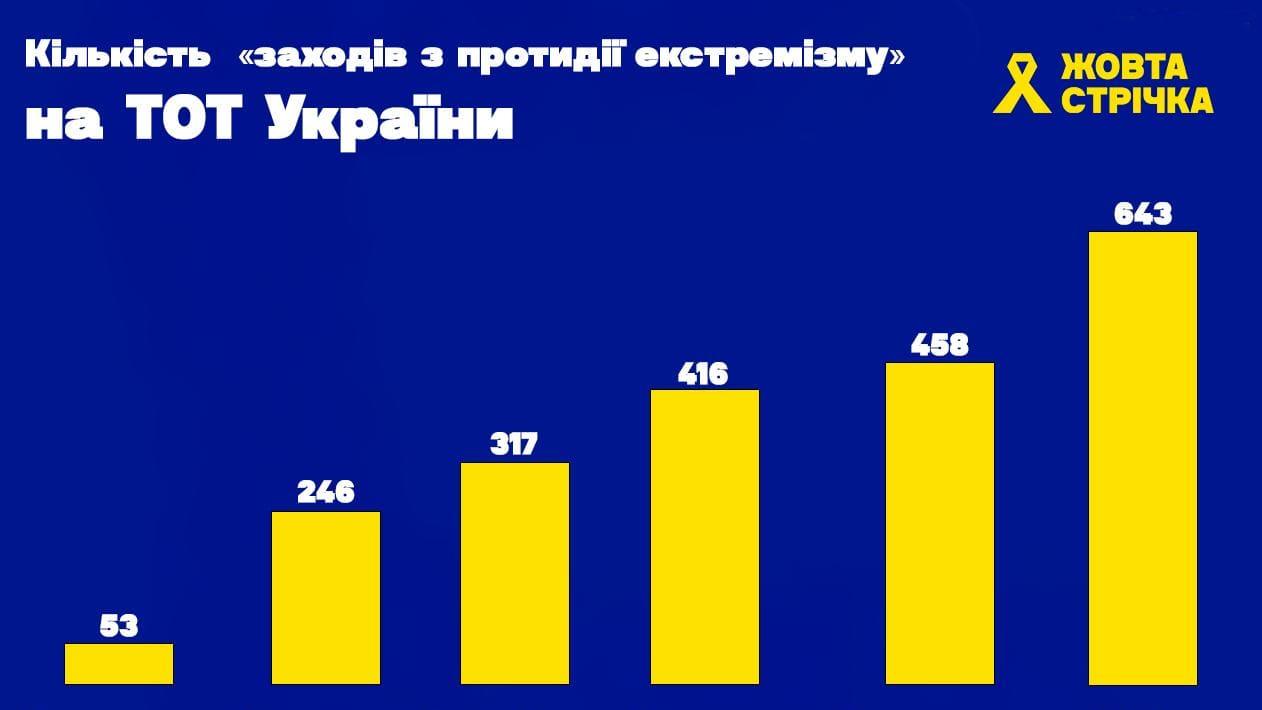 Окупанти розгортають мережу центрів «профілактики екстремізму» у ВНЗ на ТОТ