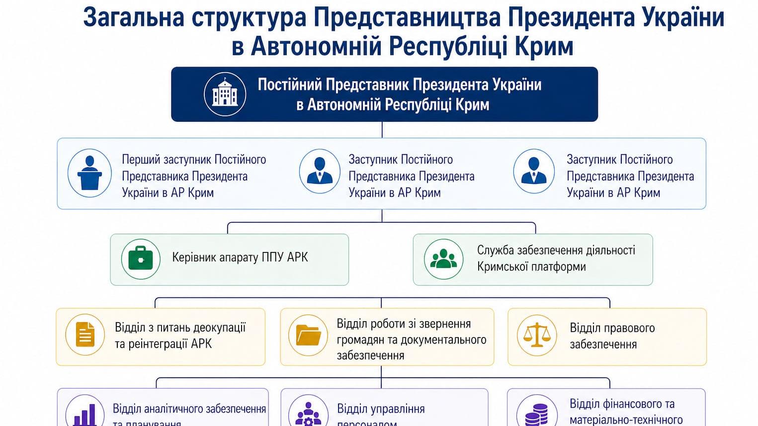 Крим, Представництво Президента України: quo ire/куди йти?