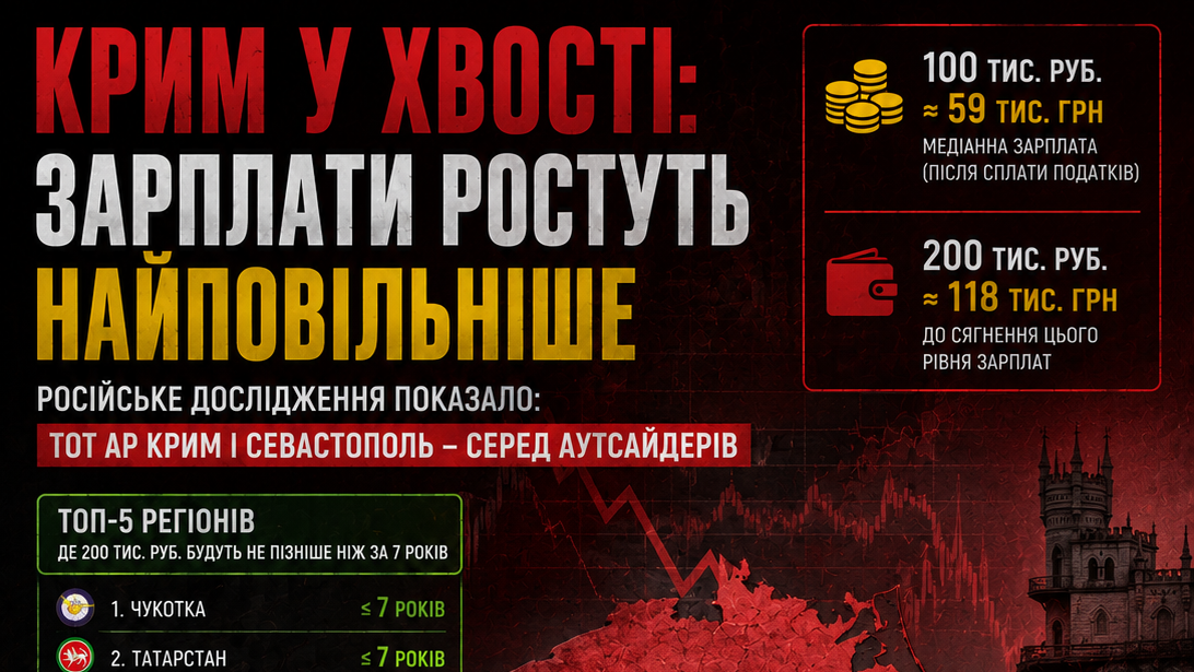 Тимчасово окупований Крим визначено як регіон із найповільнішим зростанням зарплат