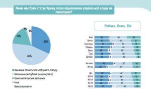 Більшість українців виступають за збереження автономії для Криму: соцопитування