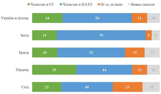 Що є більшим пріоритетом – вступ до ЄС чи до НАТО?