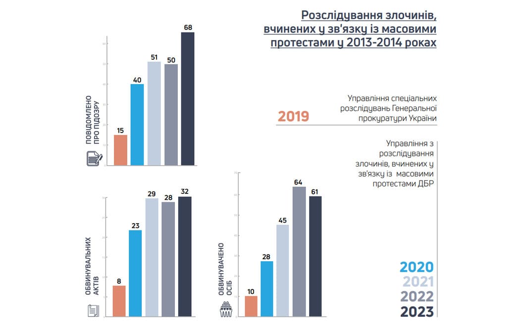 Розслідування злочинів проти Майдану: понад 100 справ передано до суду