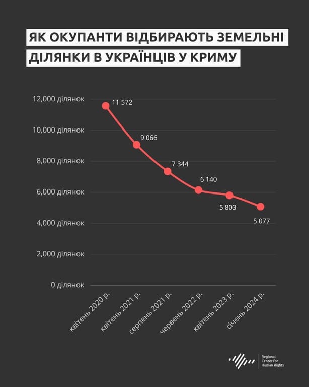 Кількість громадян України, які втратили землю в Криму, стрімко збільшуватиметься