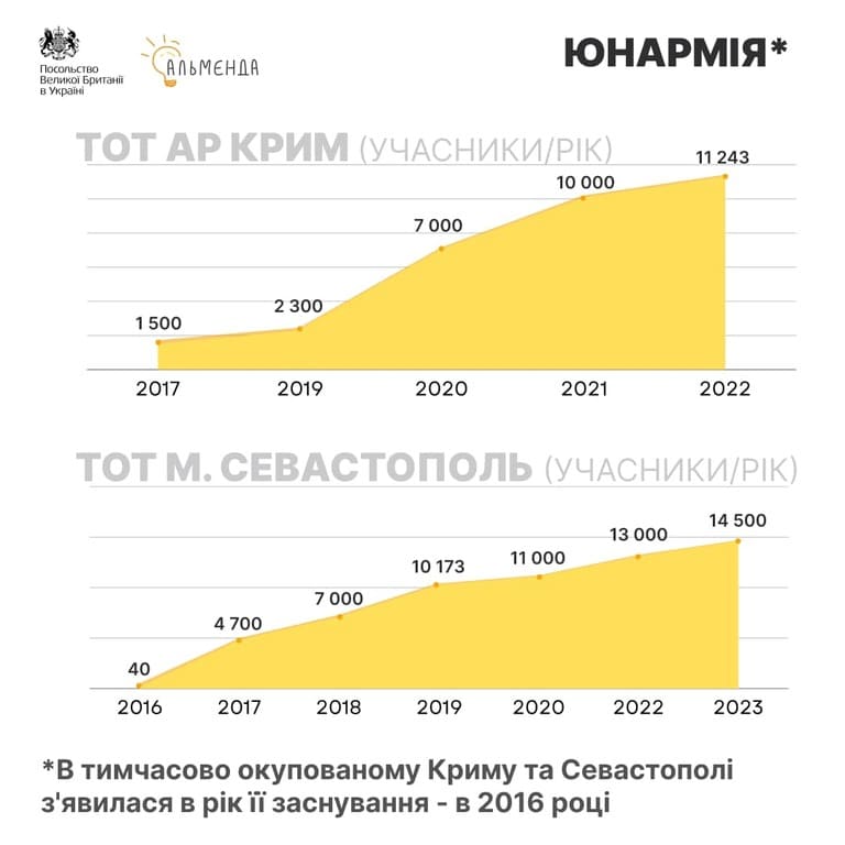 Те, що відбувається з дітьми в окупації, повинно бути визано на міжнародному рівні серйозним порушенням, - Марія Суляліна