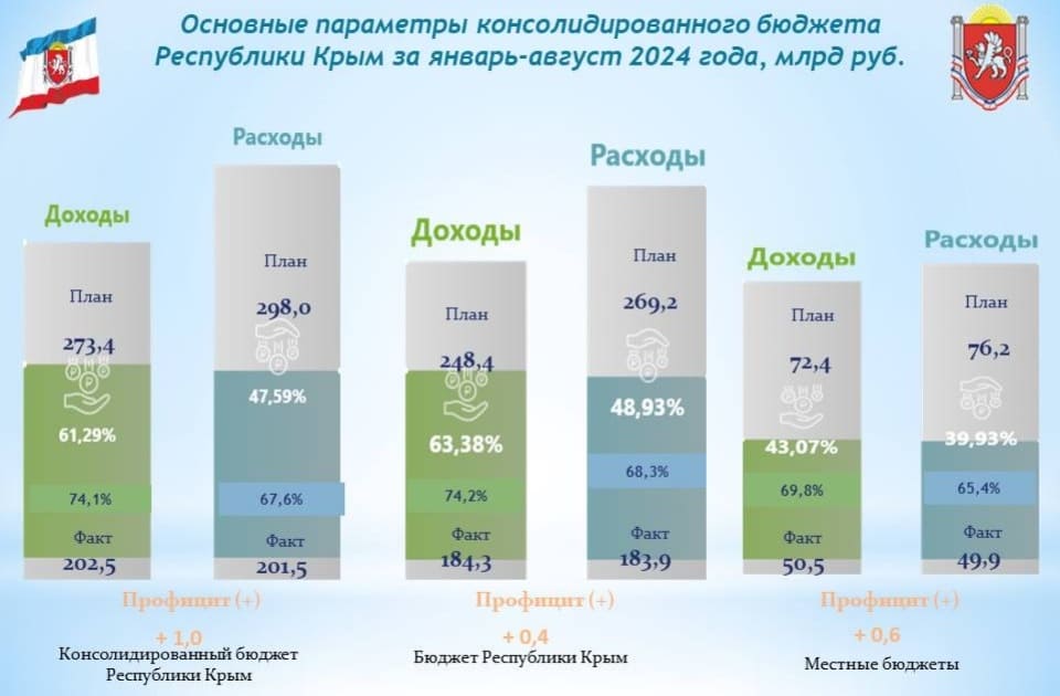 У Криму похвалилися скеруванням «профіцитного» бюджету