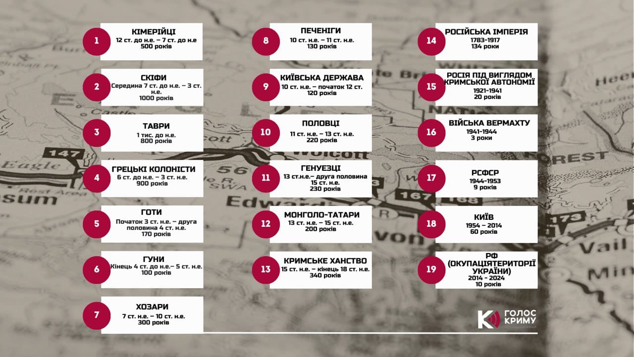 Розвінчування міфу про «історично російський» Крим: кому і скільки він належав?