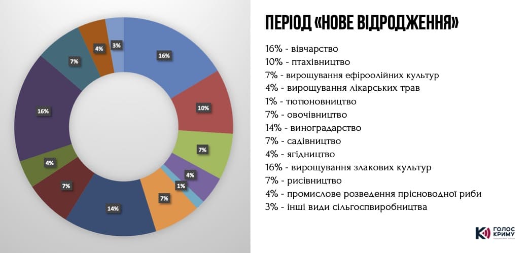 Сільське господарство Кримського півострова: повернення у реальність