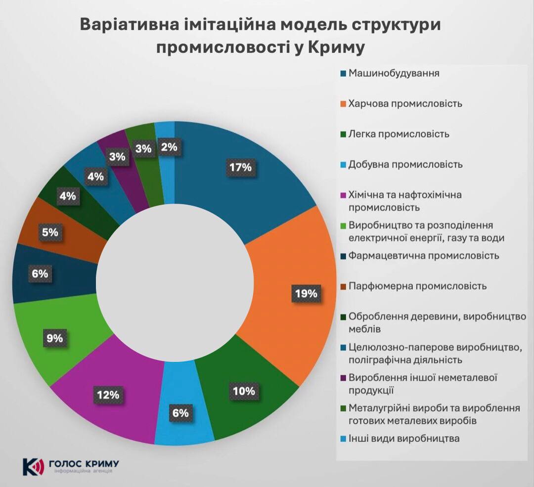 Кримська промисловість: погляд у майбутнє